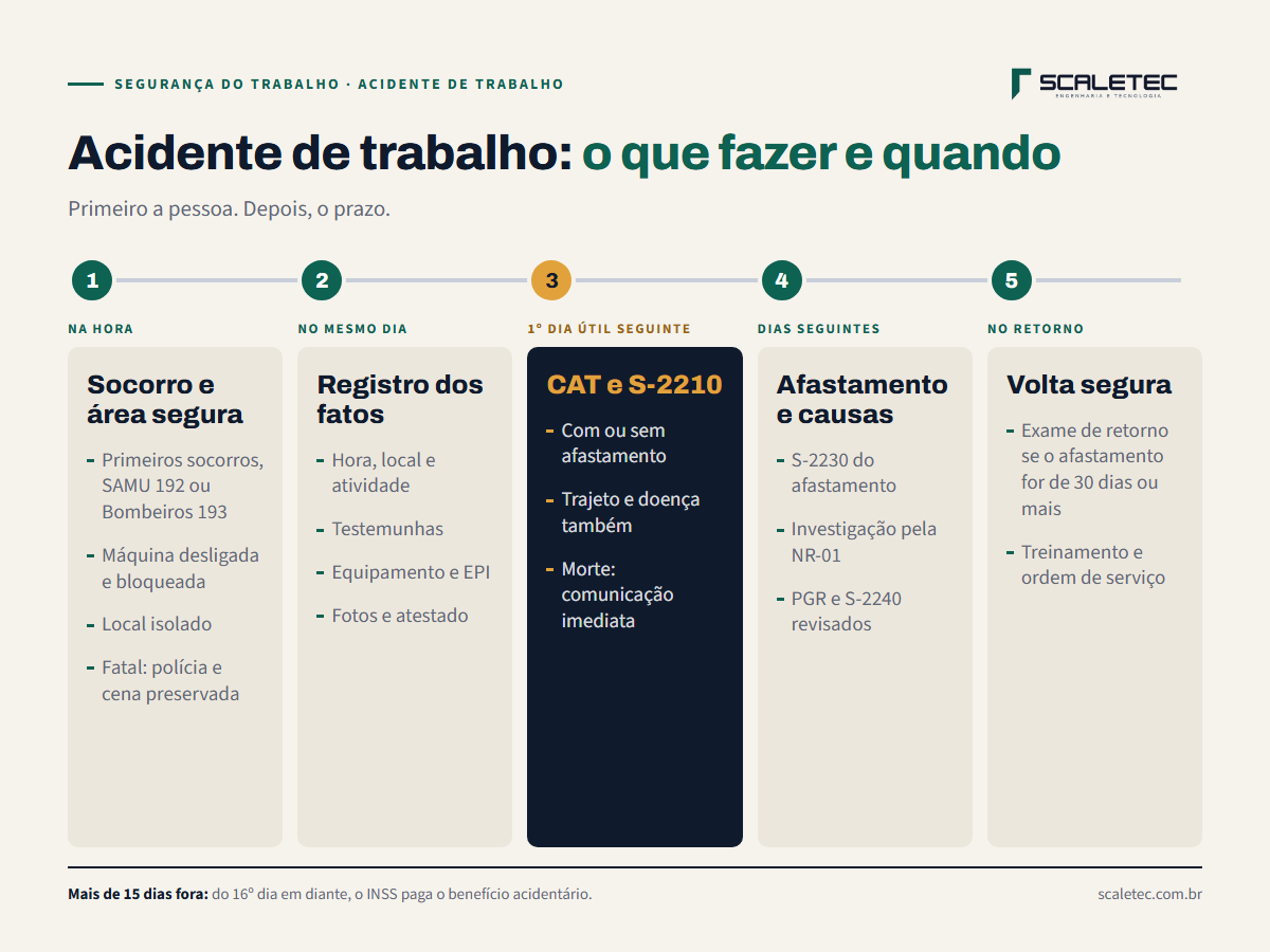 Linha do tempo do acidente de trabalho: na hora, socorro e área isolada; no mesmo dia, registro dos fatos e testemunhas; até o primeiro dia útil seguinte, CAT e evento S-2210 no eSocial; nos dias seguintes, afastamento no S-2230, investigação e revisão do PGR; no retorno, exame de retorno quando o afastamento for de 30 dias ou mais.