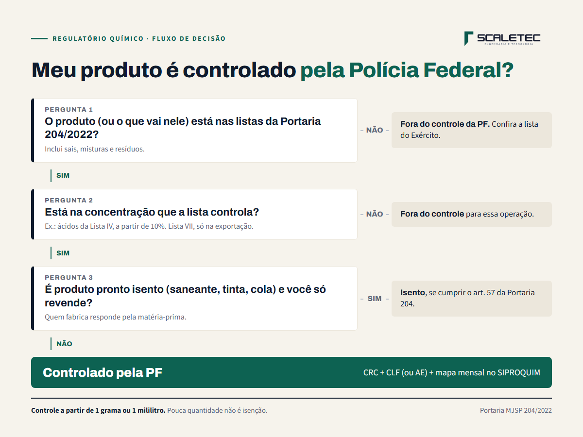 Fluxograma: meu produto é controlado pela Polícia Federal? Três perguntas: está nas listas da Portaria 204, está na concentração controlada, é produto pronto isento. Se controlado, CRC, CLF e mapa mensal no SIPROQUIM.