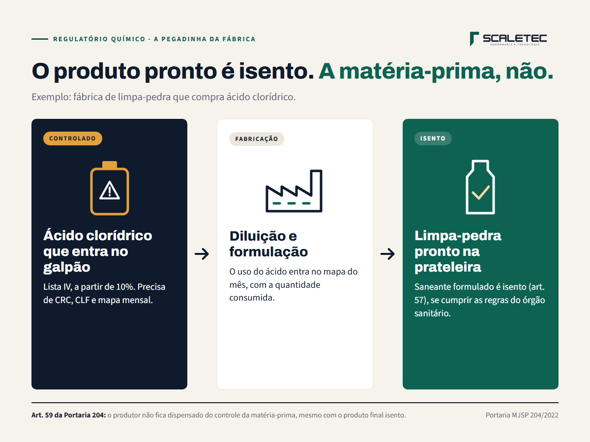 O produto pronto é isento, a matéria-prima não: o ácido clorídrico que entra é controlado, a fabricação entra no mapa, o limpa-pedra pronto é isento.