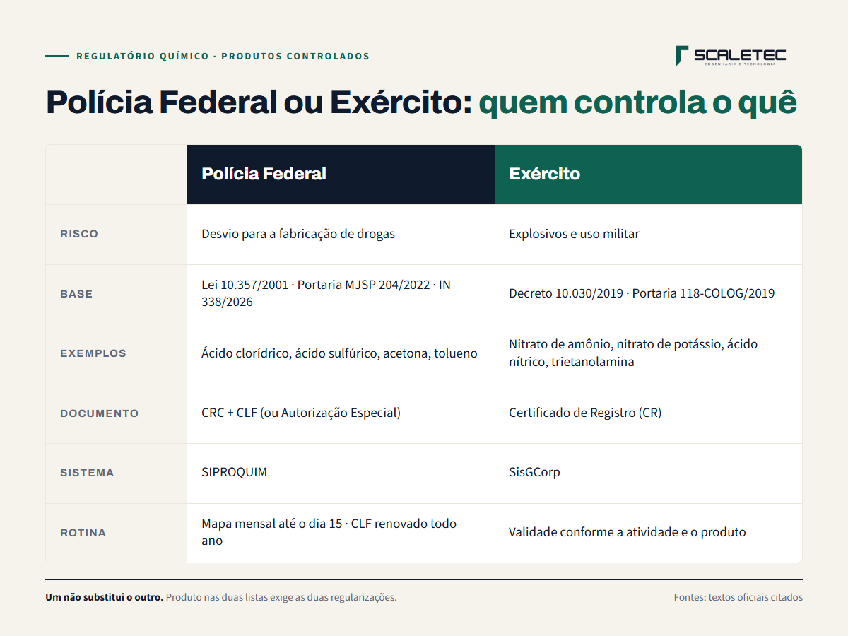 Tabela comparando Polícia Federal e Exército: risco, base legal, exemplos de produtos, documento, sistema e rotina de cada órgão.