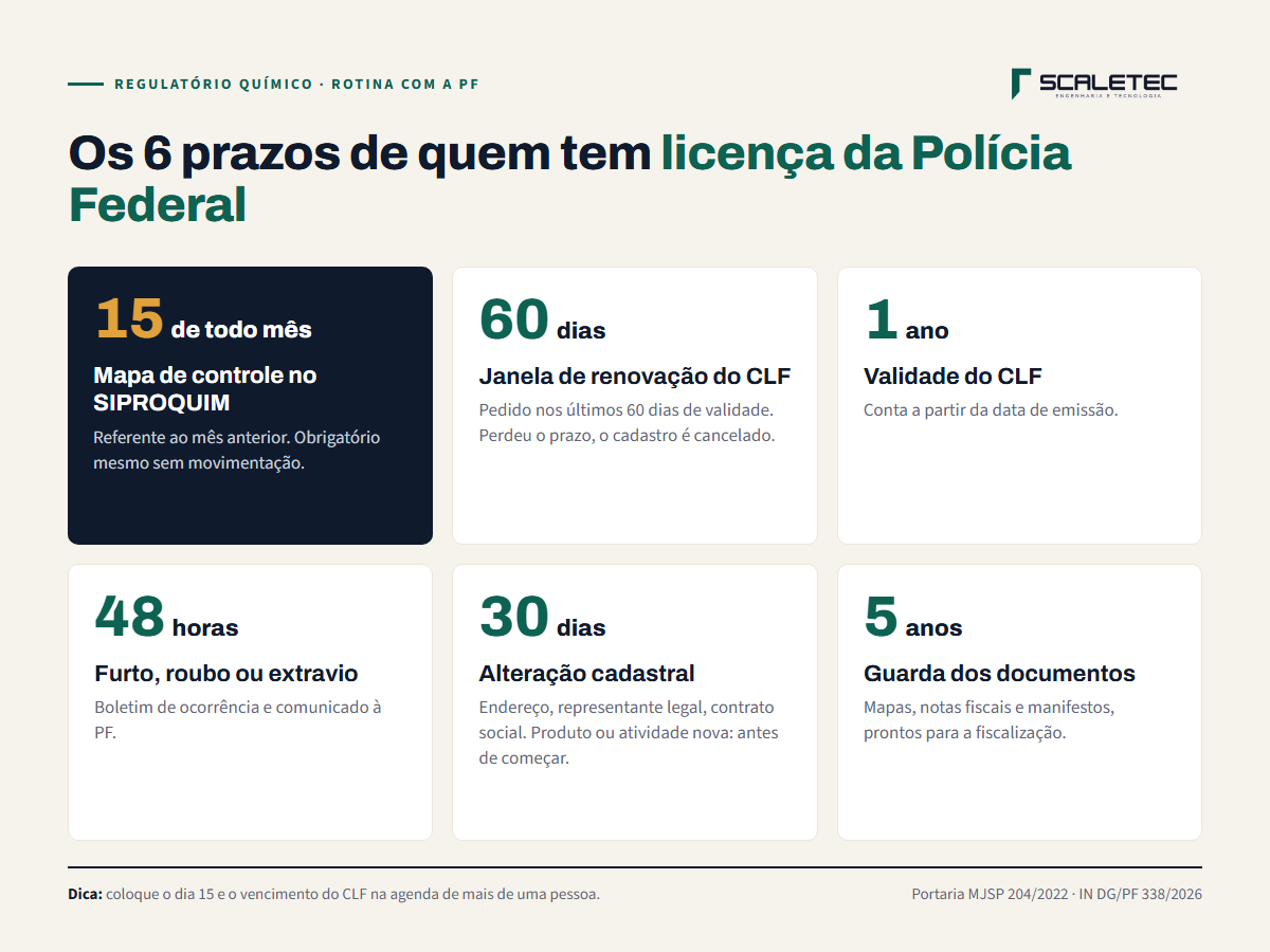 Os 6 prazos de quem tem licença da Polícia Federal: mapa até o dia 15, janela de 60 dias para renovar o CLF, validade de 1 ano, 48 horas para furto, 30 dias para alteração cadastral, 5 anos de guarda.