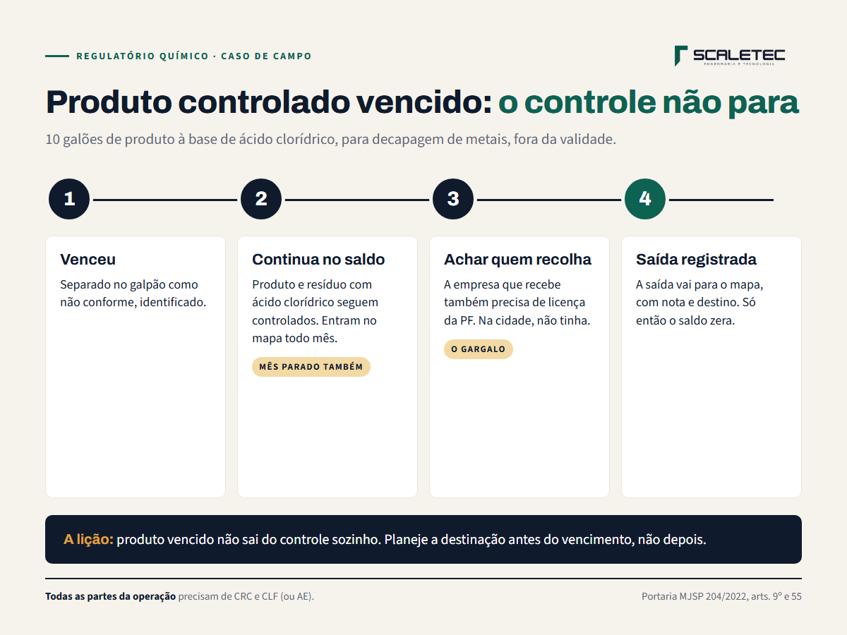 Caso de campo: produto controlado vencido. Venceu, continua no saldo e no mapa, precisa de recolhedor com licença da PF, saída registrada no mapa.