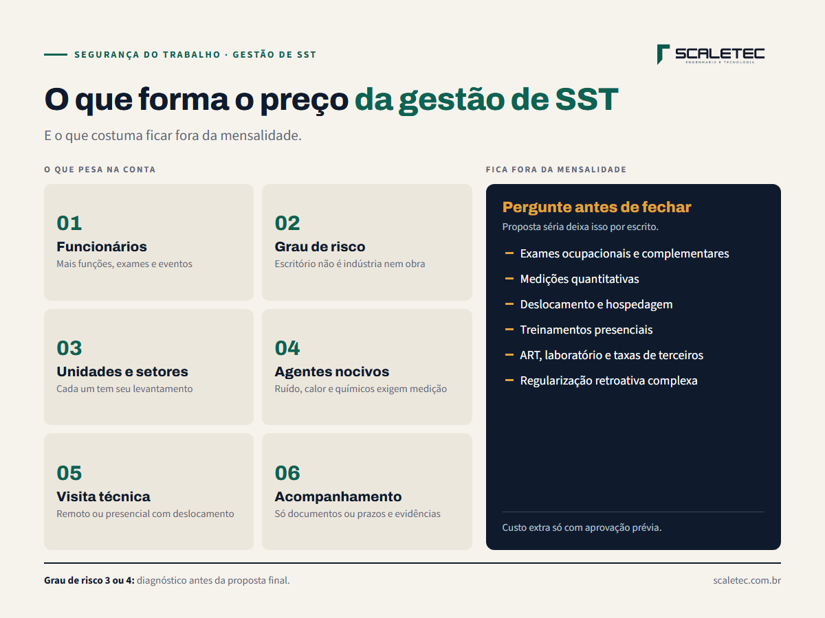 O que forma o preço da gestão de SST: número de funcionários, grau de risco da atividade, número de unidades e setores, agentes nocivos que exigem medição, necessidade de visita técnica e nível de acompanhamento. Fora da mensalidade: exames, medições, deslocamento, treinamentos presenciais e taxas de terceiros.