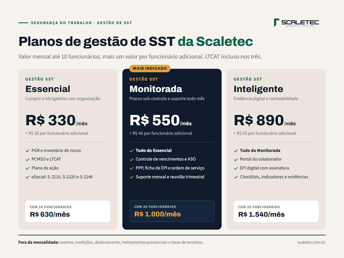 Os três planos de gestão de SST da Scaletec: Essencial, R$ 330 por mês até 10 funcionários mais R$ 30 por funcionário adicional; Monitorada, R$ 550 mais R$ 45; Inteligente, R$ 890 mais R$ 65. Cada plano inclui tudo do anterior.