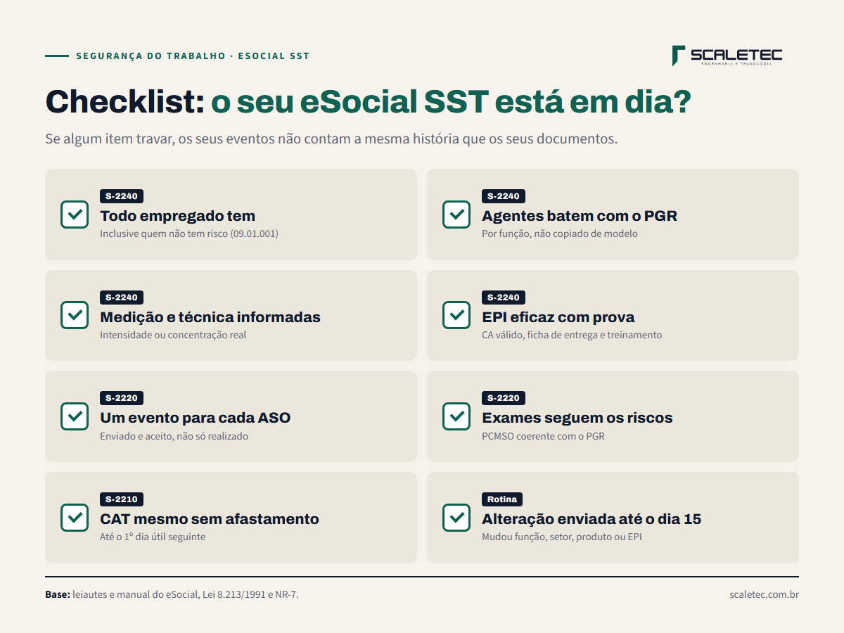 Checklist de conferência dos eventos de SST no eSocial: todo empregado tem S-2240; agentes batem com o PGR; medições e técnica informadas; EPI com CA e ficha; S-2220 para cada ASO; exames coerentes com os riscos; CAT emitida mesmo sem afastamento; alterações enviadas até o dia 15.