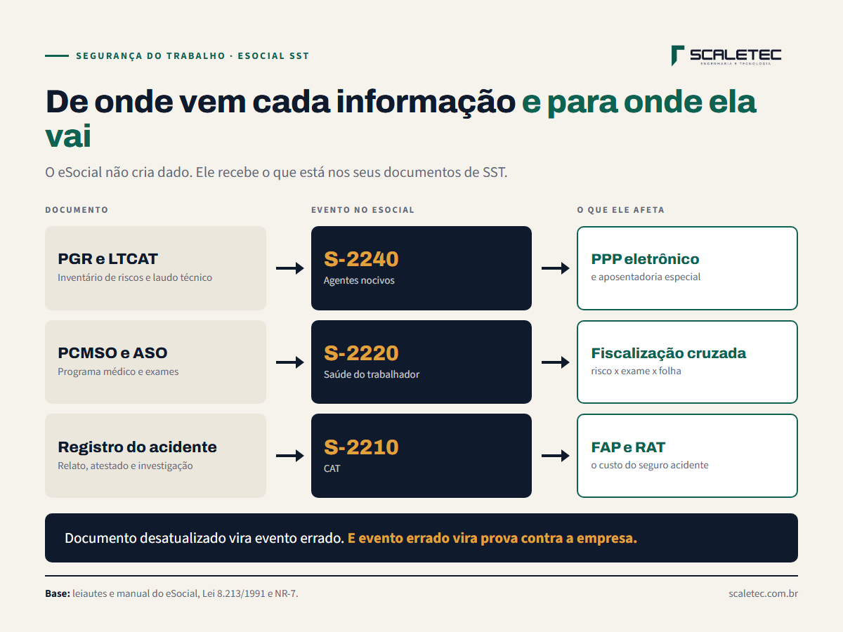 Fluxo de onde vem cada informação dos eventos de SST: o PGR e o LTCAT alimentam o S-2240; o PCMSO e o ASO alimentam o S-2220; o registro do acidente alimenta o S-2210. Os três eventos geram o PPP eletrônico e influenciam o FAP, a aposentadoria especial e a fiscalização.