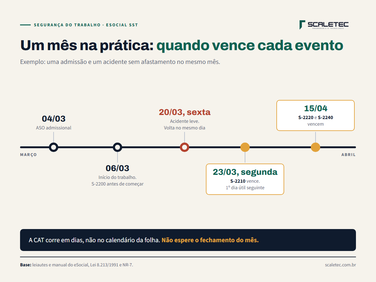 Linha do tempo de exemplo: ASO admissional em 4 de março, admissão em 6 de março, acidente sem afastamento em 20 de março (sexta-feira), S-2210 até 23 de março (segunda-feira) e S-2220 e S-2240 até 15 de abril.
