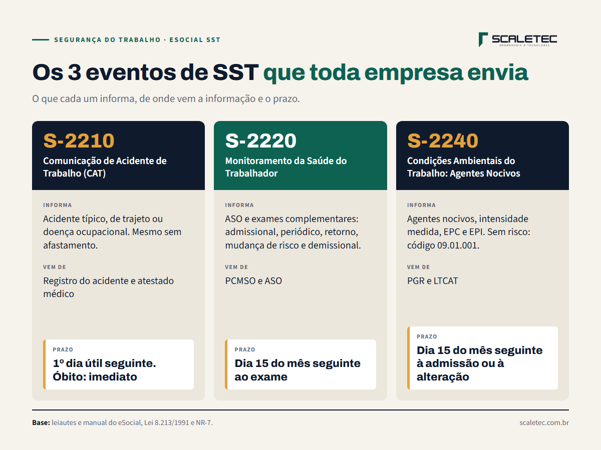 Mapa dos três eventos de SST do eSocial: S-2210 Comunicação de Acidente de Trabalho, enviado até o primeiro dia útil seguinte ao acidente; S-2220 Monitoramento da Saúde do Trabalhador, até o dia 15 do mês seguinte ao exame; S-2240 Condições Ambientais do Trabalho, até o dia 15 do mês seguinte à admissão ou à alteração.