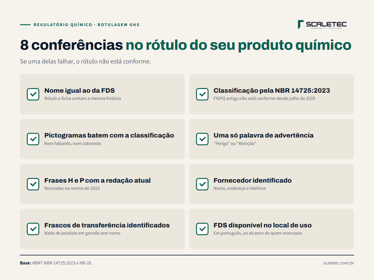 Checklist de conferência do rótulo GHS: o nome do produto é igual ao da FDS; a classificação de perigo foi feita pela NBR 14725:2023; os pictogramas batem com a classificação; existe uma só palavra de advertência; frases H e P com a redação atual; fornecedor com endereço e telefone; recipientes de transferência identificados; FDS atualizada disponível para os trabalhadores.