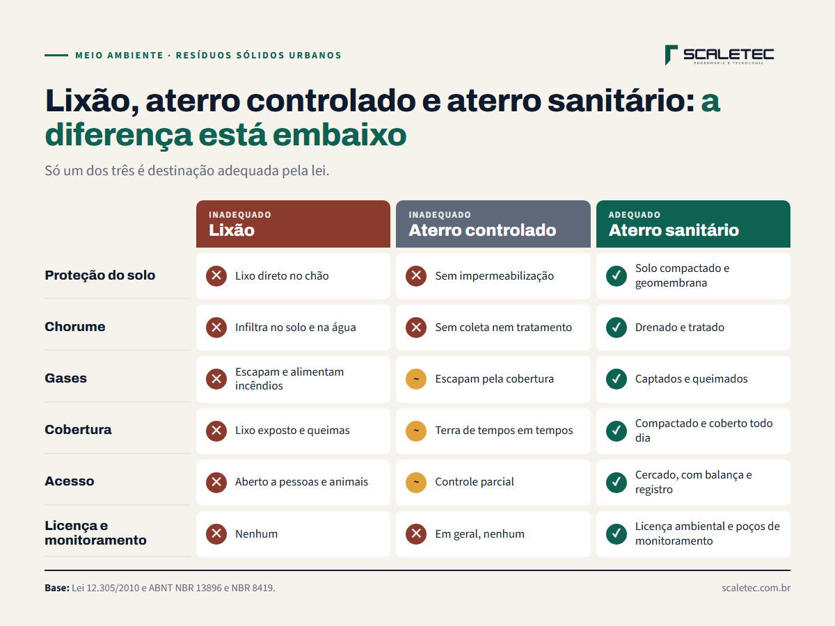 Comparação entre lixão, aterro controlado e aterro sanitário: proteção do solo, chorume, gases, cobertura, controle de acesso e licença ambiental.