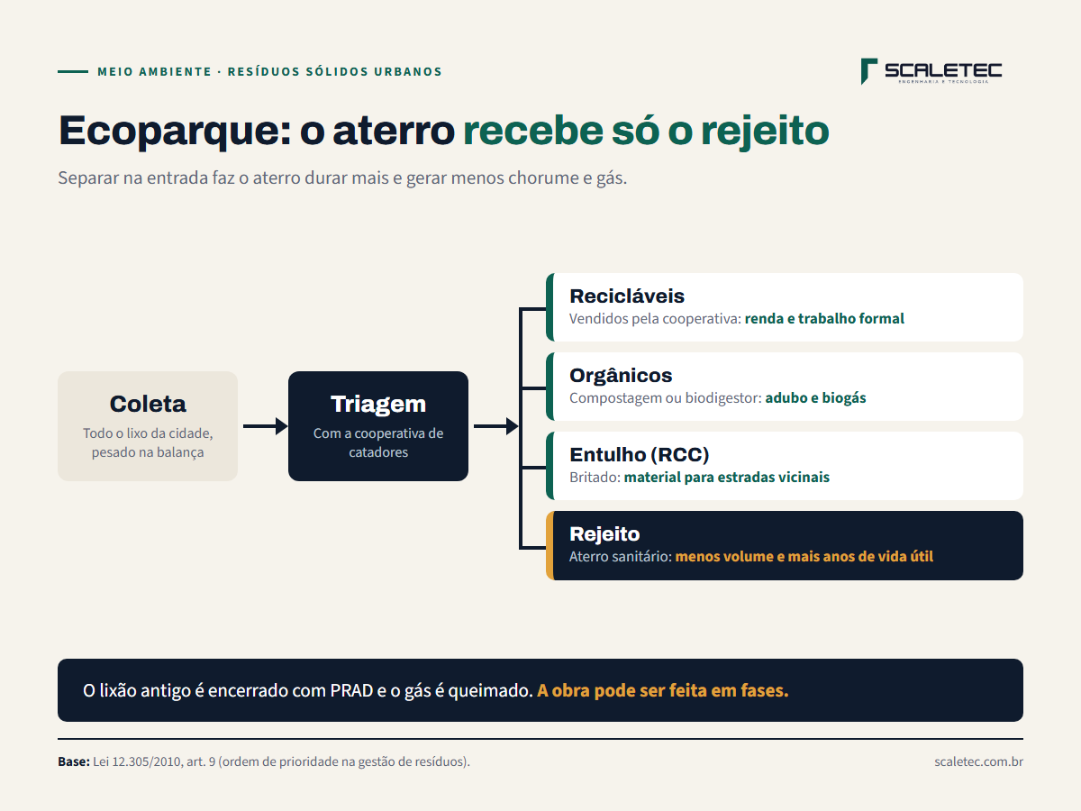 Fluxo de um ecoparque de resíduos: a coleta passa pela triagem, que separa recicláveis para a cooperativa, orgânicos para a compostagem, entulho para britagem e só o rejeito para o aterro sanitário.