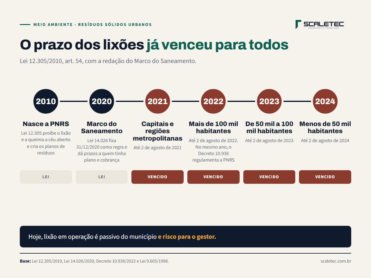 Linha do tempo da lei: PNRS em 2010, Marco do Saneamento em 2020, prazos de 2021 a 2024 para o fim dos lixões e regulamentação em 2022.
