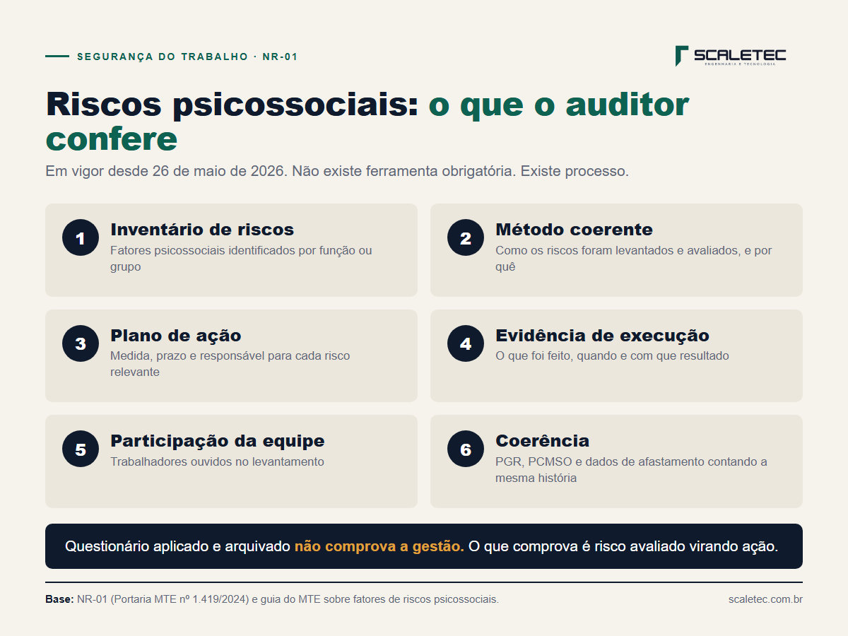 Checklist: o que o auditor confere nos riscos psicossociais. Inventário de riscos, método coerente, plano de ação, evidência de execução, participação da equipe e coerência entre PGR, PCMSO e afastamentos.