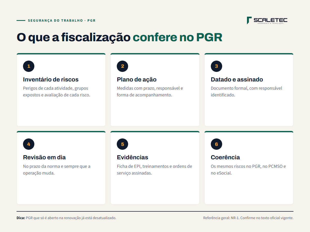 Checklist: o que a fiscalização confere no PGR. Inventário de riscos completo, plano de ação com prazo e responsável, documento datado e assinado, revisão em dia, evidências de execução e coerência com PCMSO e eSocial.