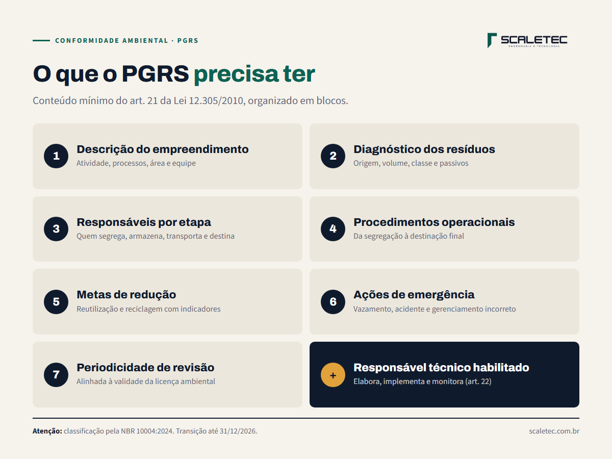 Checklist: o que o PGRS precisa ter. Descrição do empreendimento, diagnóstico e classificação dos resíduos, responsáveis por etapa, procedimentos operacionais, metas de redução, ações de emergência e periodicidade de revisão.