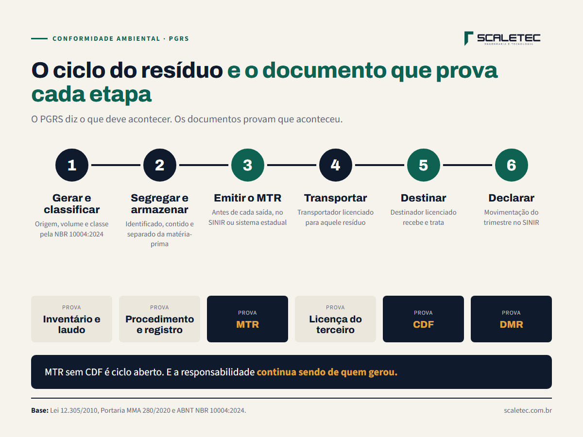 Framework do ciclo do resíduo: gerar, classificar, segregar e armazenar, emitir MTR, transportar, destinar com CDF e declarar na DMR. Em cada etapa, o documento que prova o que aconteceu.