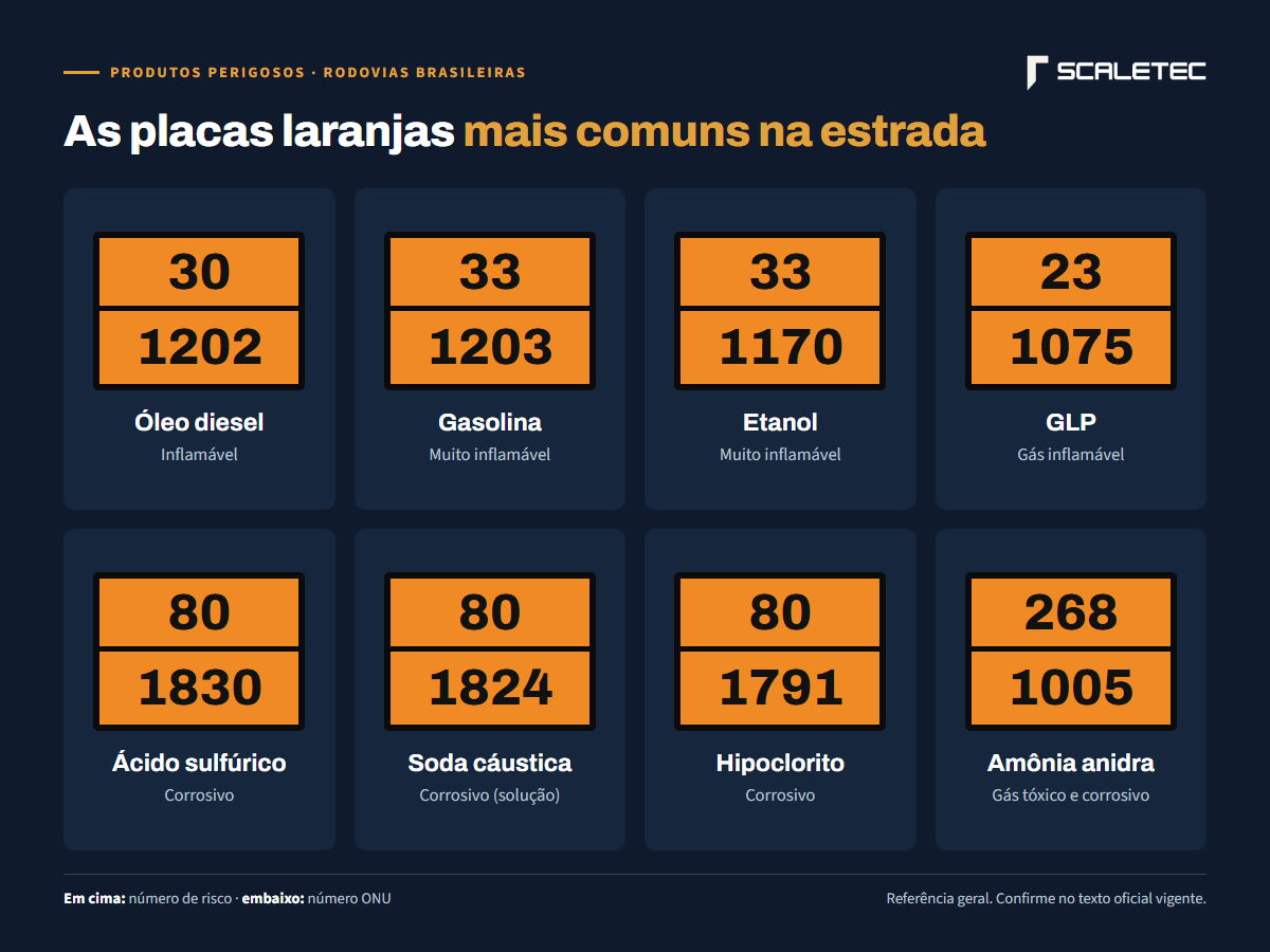 Os códigos mais comuns nas rodovias brasileiras: diesel 30/1202, gasolina 33/1203, etanol 33/1170, GLP 23/1075, ácido sulfúrico 80/1830, soda cáustica 80/1824, hipoclorito 80/1791 e amônia 268/1005.