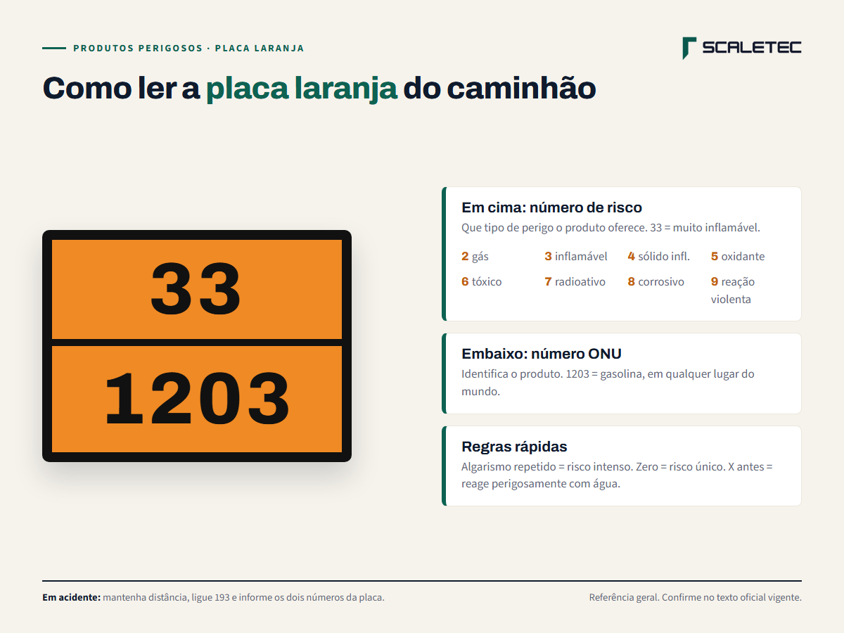 Como ler a placa laranja: o número de cima é o número de risco e o de baixo é o número ONU. Exemplo: 33 sobre 1203, gasolina, muito inflamável.
