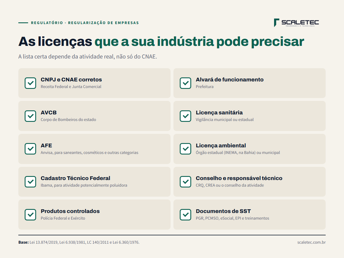 Checklist das licenças de uma indústria: CNPJ e CNAE corretos, alvará de funcionamento, AVCB do Corpo de Bombeiros, licença sanitária, AFE da Anvisa, licença ambiental, Cadastro Técnico Federal do Ibama, registro no conselho com responsável técnico, licença da Polícia Federal e do Exército e documentos de SST.