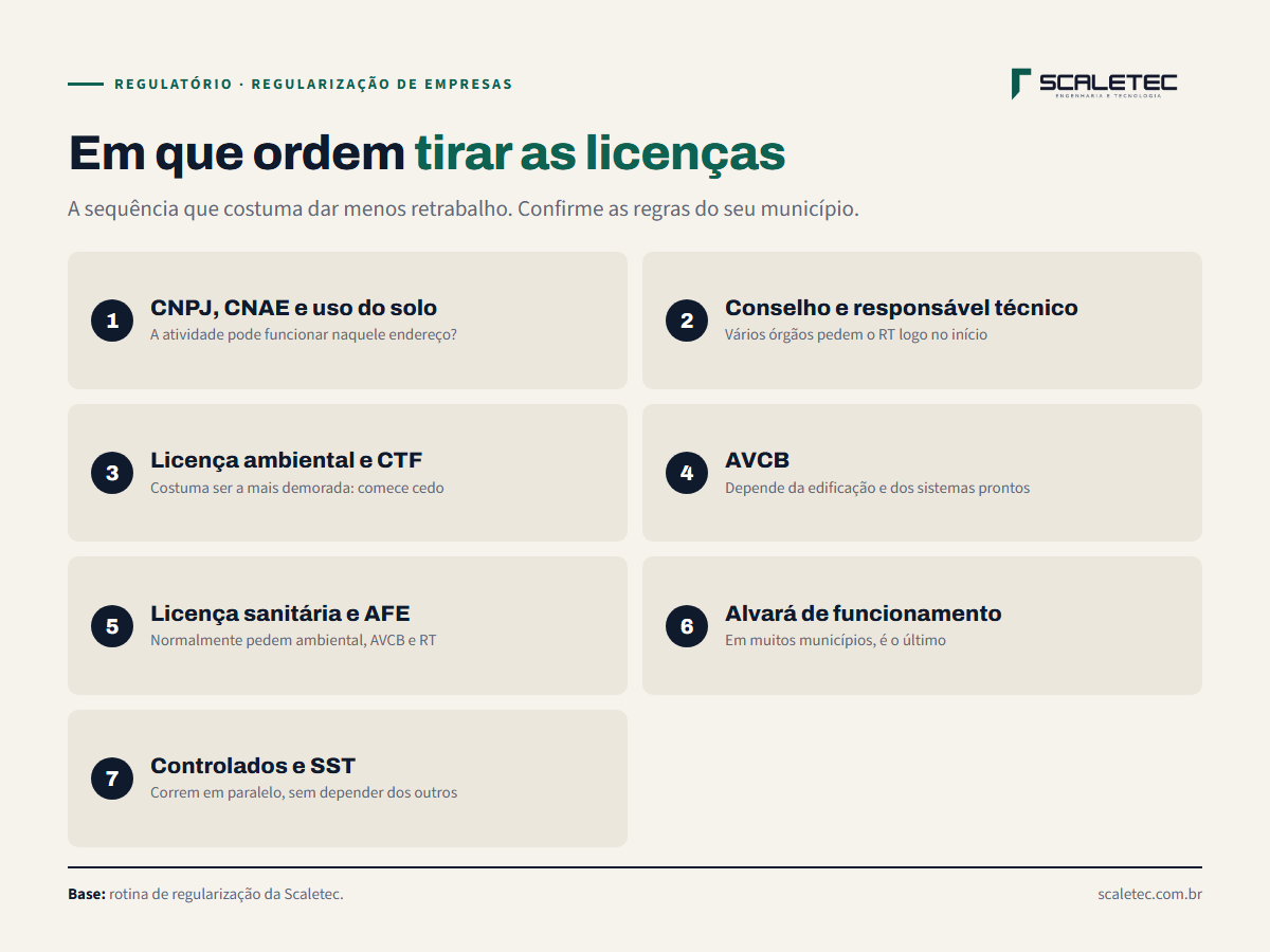 Ordem recomendada para regularizar a empresa: 1, conferir CNPJ, CNAE e uso do solo; 2, registro no conselho e responsável técnico; 3, licença ambiental e CTF; 4, AVCB; 5, licença sanitária e AFE; 6, alvará de funcionamento; 7, licenças de controlados e SST em paralelo.