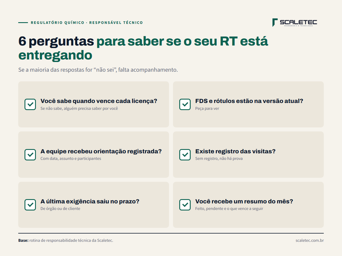 Seis perguntas para avaliar o responsável técnico: você sabe quando vence cada licença, as FDS e os rótulos estão atualizados, a equipe recebeu orientação registrada, existe registro das visitas e orientações, a última exigência foi respondida no prazo e você recebe algum resumo do mês.