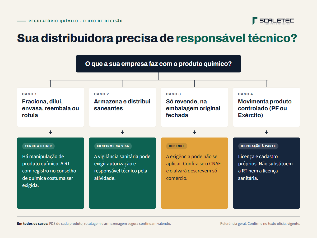 Fluxo de decisão: sua distribuidora precisa de responsável técnico? A pergunta central é o que a empresa faz com o produto químico. Caso 1, fraciona, dilui, envasa, reembala ou rotula: tende a exigir RT com registro no conselho de química. Caso 2, armazena e distribui saneantes: a vigilância sanitária pode exigir autorização e RT. Caso 3, só revende na embalagem original fechada: depende, conferir CNAE e alvará. Caso 4, produto controlado pela PF ou pelo Exército: licença e cadastro próprios, que não substituem a RT.