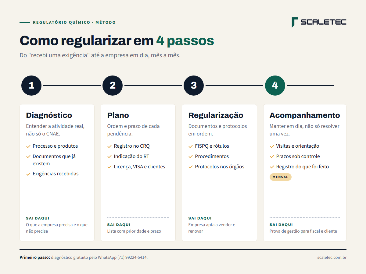Como regularizar em 4 passos: diagnóstico, plano, regularização e acompanhamento mensal