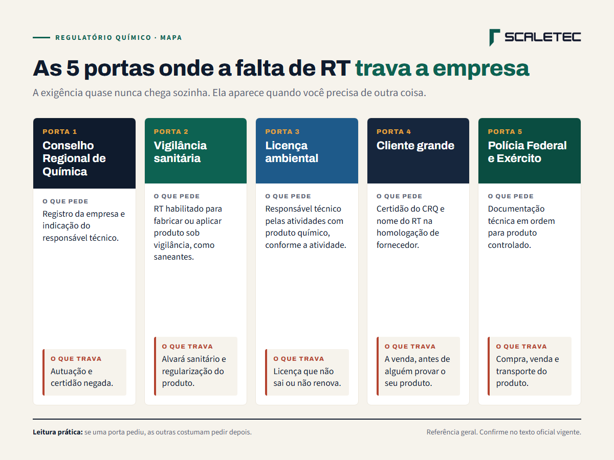 As 5 portas onde a falta de RT trava a empresa: CRQ, vigilância sanitária, licença ambiental, cliente grande, Polícia Federal e Exército