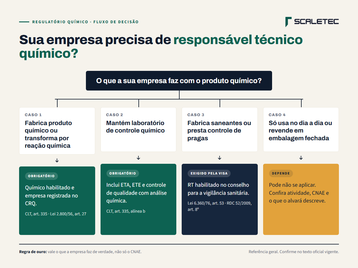 Fluxo de decisão: fabrica produto químico ou mantém laboratório de controle químico, RT obrigatório (CLT art. 335); fabrica saneantes ou faz controle de pragas, RT exigido pela vigilância sanitária; só usa ou revende em embalagem fechada, depende