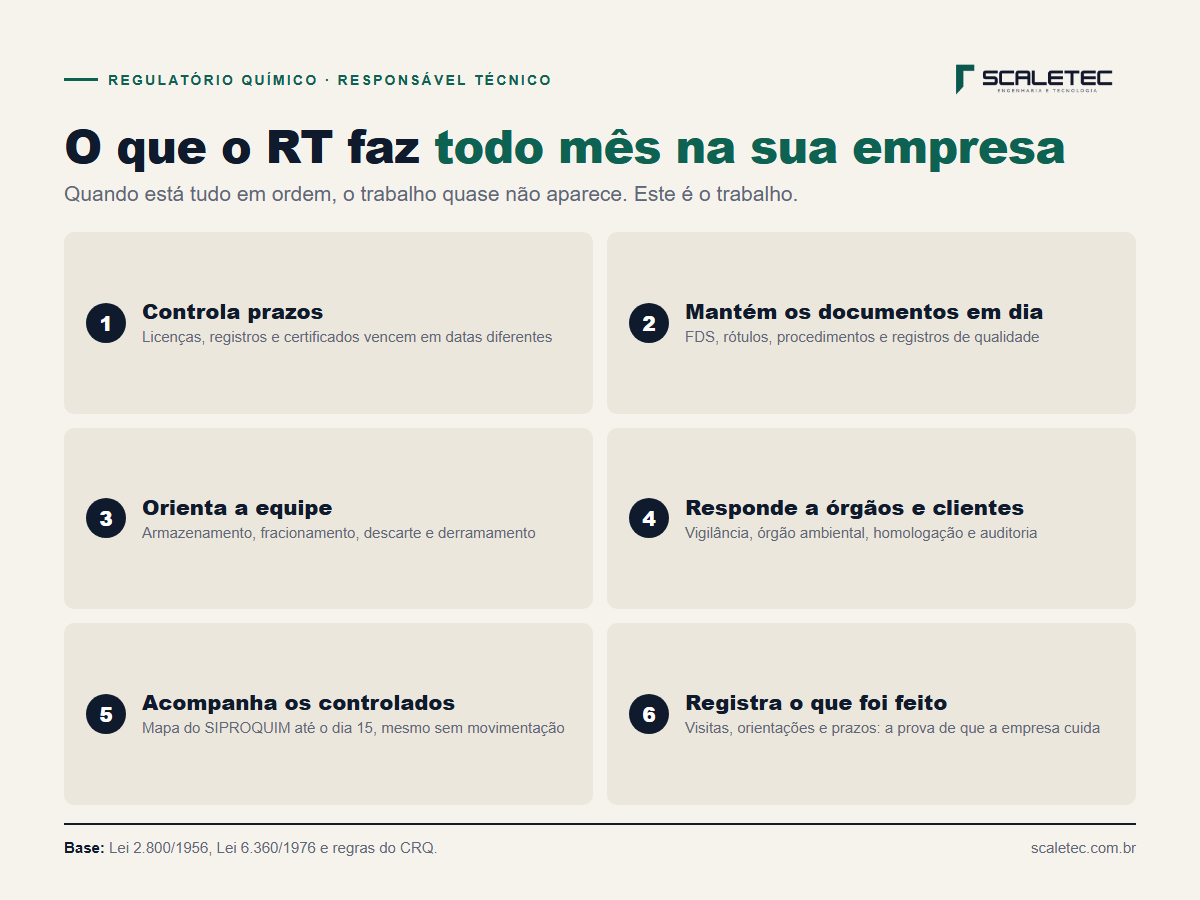 Rotina mensal do responsável técnico: controle de prazos e licenças, documentos técnicos atualizados, orientação da equipe, resposta a órgãos e clientes, controle de produtos controlados e registro do que foi feito.