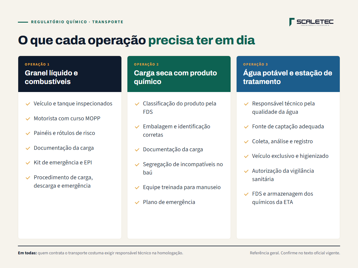 Mapa de obrigações por operação: granel líquido e combustíveis, carga seca fracionada e água potável e estação de tratamento, com o que cada uma precisa ter em dia.